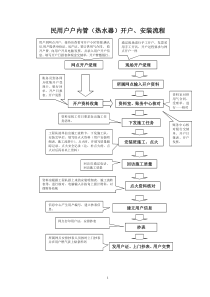 天然气民用户户内换表流程