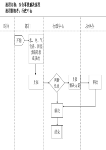 安全事故解决流程