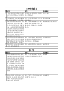 南矿5月份安全生产标准化月考评存在的问题汇总表