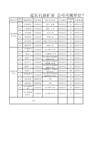 附件1延长石油矿业公司司属单位专业技术管理人员招聘计划