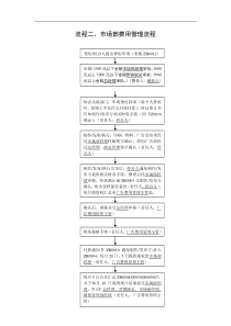 市场部费用管理流程