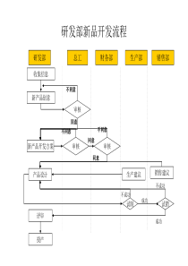 建材行业-研发部-新品开发流程