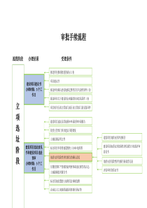 报建流程
