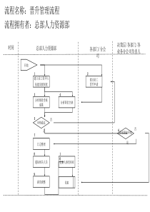 晋升管理流程