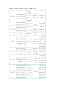 13种废气处理方法介绍