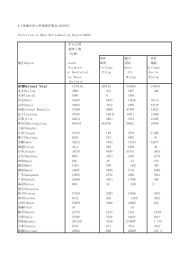 65各地区矿山环护情况2008年