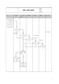 某公司试用期人员转正流程