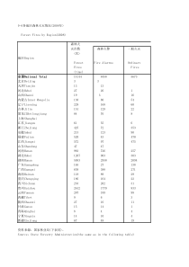 96各地区森林火灾情况2008年