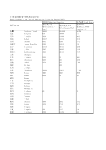 98各地区城市集热情况2007年
