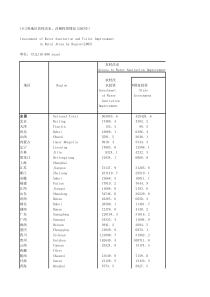 102各地区农村改资情况2005年