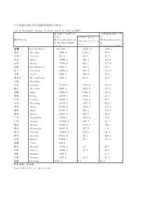 103各地区农村用情况2007年