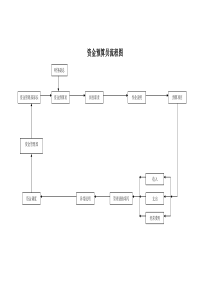 某集团资金预算员岗位工作流程