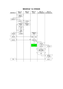 某酒业生产企业原料进厂加工管理流程