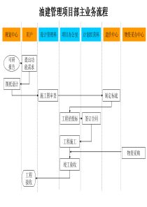 油建管理项目部主业务流程