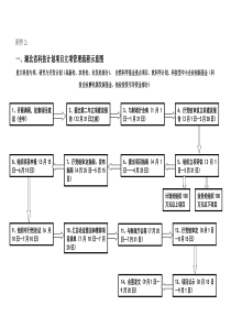 湖北省科技计划项目管理流程示意图