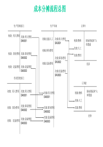 生产部-成本分摊标准流程
