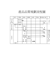 產品品質規劃流程圖