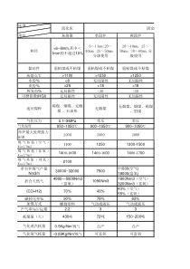 煤气化工艺对比表