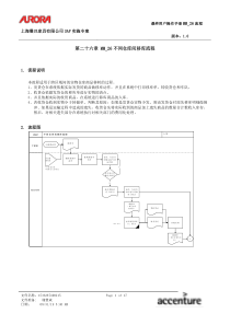 第二十六章MM_26不同仓库间移库流程
