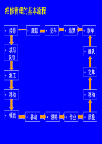 维修管理的基本流程（PPT46页)