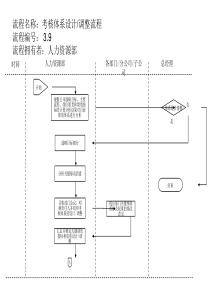 考核体系设计、调整流程