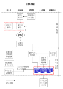 考核流程