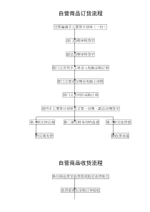 自营商品订货流程(doc8)(1)