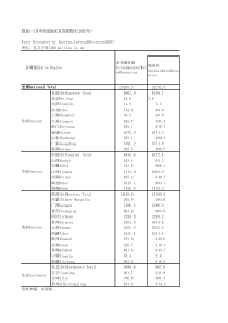 附录11东中西部源情况2007年