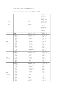 附录17东中西部境情况2005年