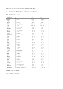 附录22OECD9982003年