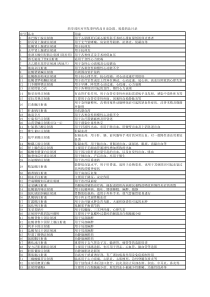 突发事件药品目录急救、抢救药品目录