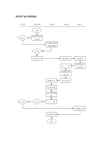 财务固定资产盘点管理流程
