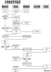 财务部-应收帐款管理流程