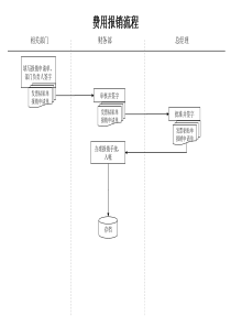 财务部-费用报销流程