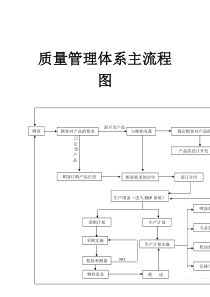 质量管理体系主流程图（DOC 1页）