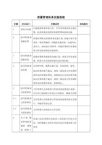 质量管理体系实施标准流程