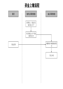 资金上缴标准流程（通讯类）