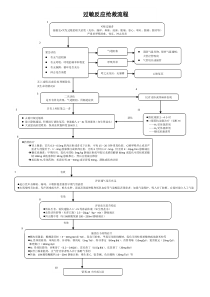过敏反应抢救流程[1]