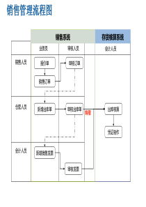 销售管理流程图