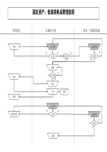 集团公司-固定资产&低值易耗品管理流程