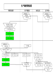 集团公司-生产调度管理流程