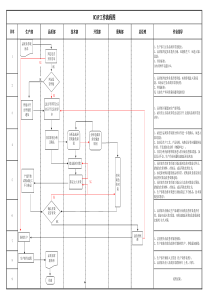 OCAP品质异常处理流程图