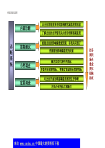 顾客满意度流程(ppt 27)