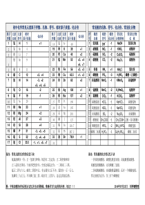 初中化学化合价一览表