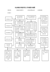某市社会稳定风险评估工作流程