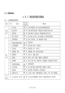 监理ABC三级明细质量控制要点表