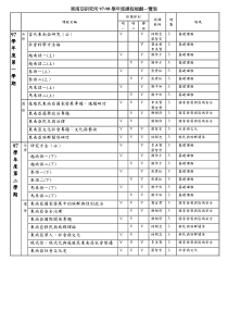 东南亚研究所97-98学年度课程规划一览表