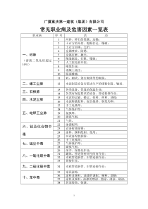 建筑施工企业常见职业病及危害因素一览表.1doc