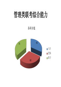 MBA联考论证分析一