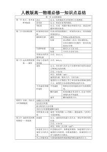 人教版高一物理必修一知识点总结